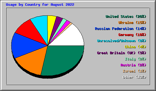 Usage by Country for August 2022