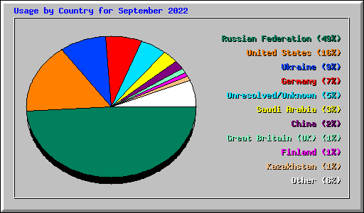 Usage by Country for September 2022