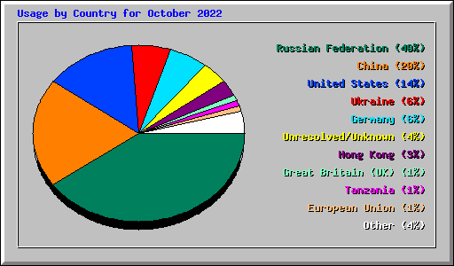 Usage by Country for October 2022