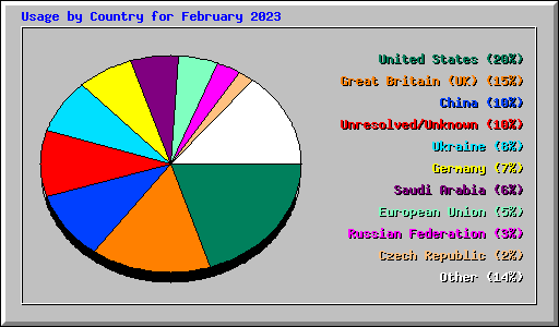 Usage by Country for February 2023