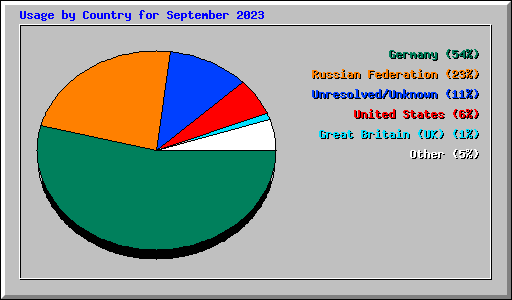 Usage by Country for September 2023