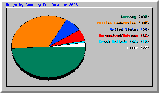 Usage by Country for October 2023