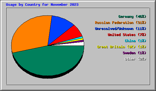 Usage by Country for November 2023