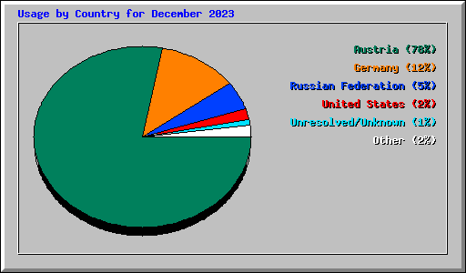 Usage by Country for December 2023