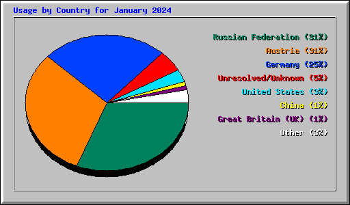 Usage by Country for January 2024