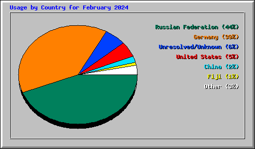 Usage by Country for February 2024