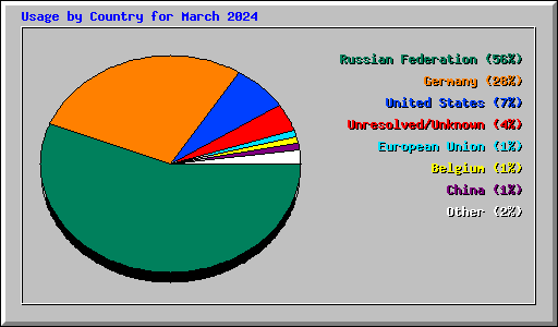 Usage by Country for March 2024