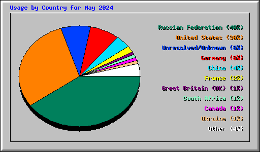 Usage by Country for May 2024