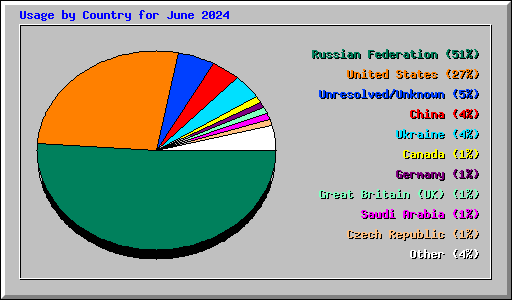Usage by Country for June 2024