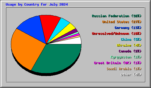 Usage by Country for July 2024