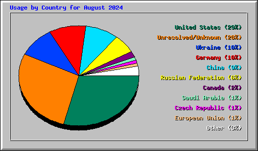 Usage by Country for August 2024