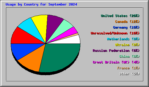 Usage by Country for September 2024