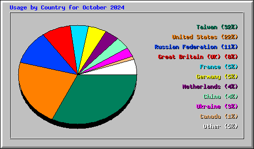 Usage by Country for October 2024