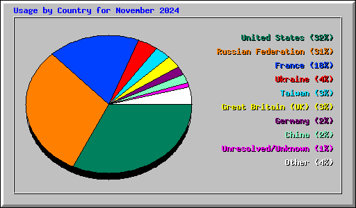 Usage by Country for November 2024