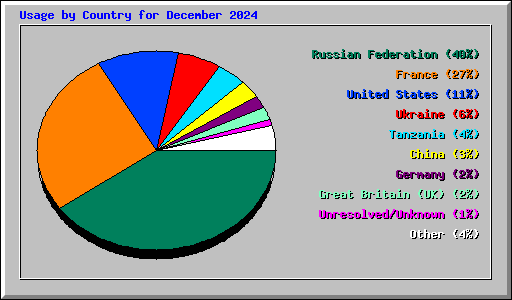 Usage by Country for December 2024