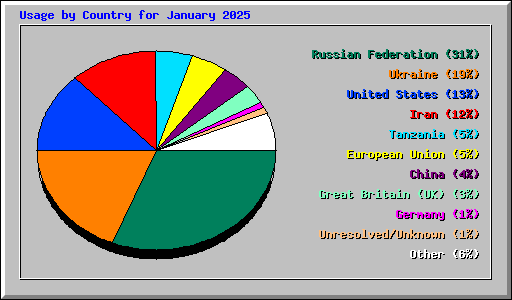 Usage by Country for January 2025