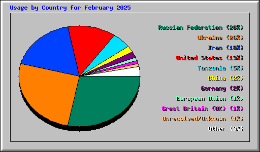Usage by Country for February 2025