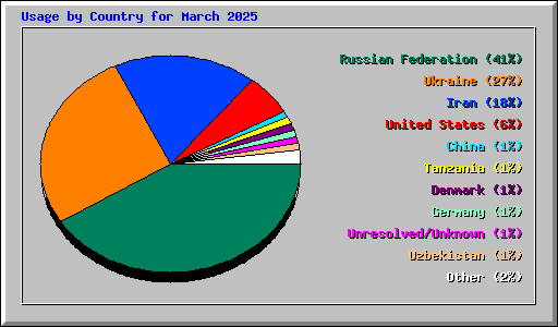 Usage by Country for March 2025