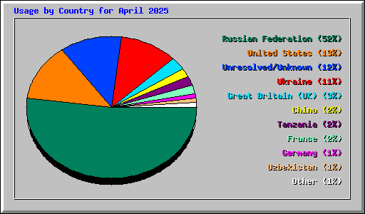 Usage by Country for April 2025