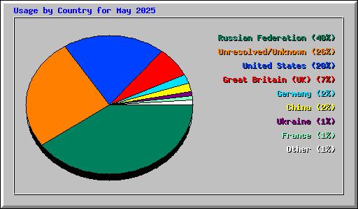 Usage by Country for May 2025