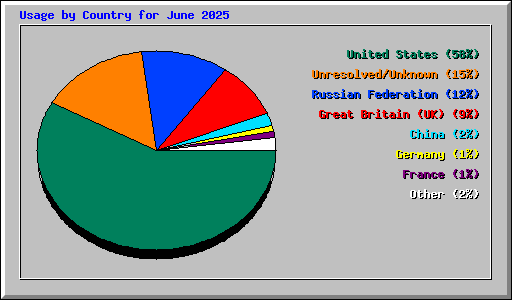Usage by Country for June 2025