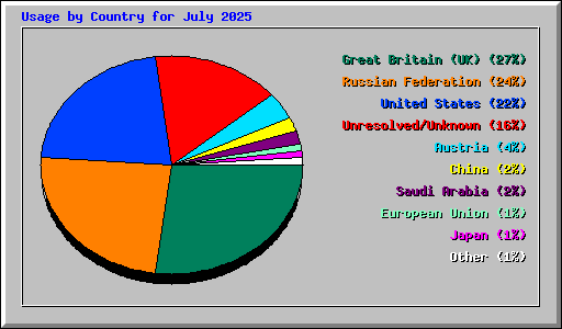 Usage by Country for July 2025