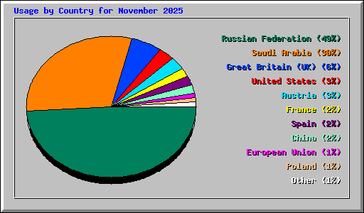 Usage by Country for November 2025