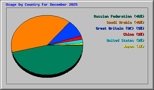 Usage by Country for December 2025