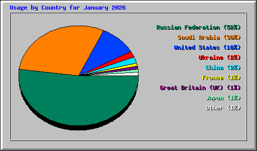 Usage by Country for January 2026