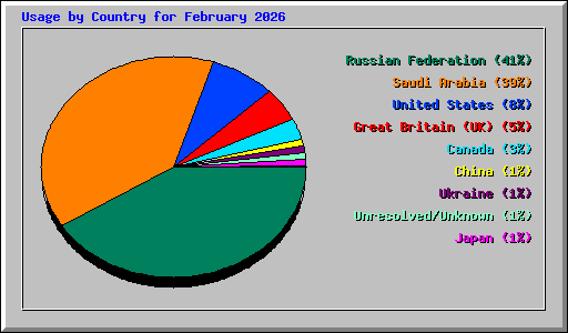Usage by Country for February 2026