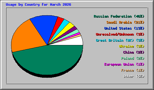 Usage by Country for March 2026