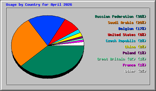 Usage by Country for April 2026