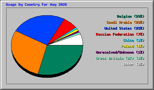 Usage by Country for May 2026