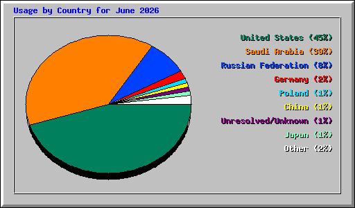 Usage by Country for June 2026