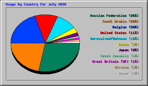 Usage by Country for July 2026