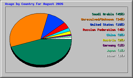 Usage by Country for August 2026