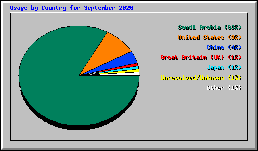 Usage by Country for September 2026