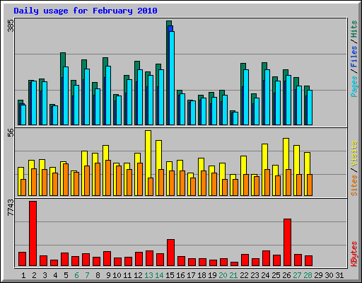 Daily usage for February 2010