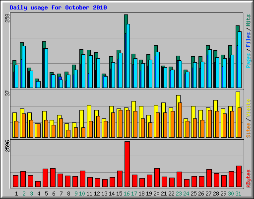 Daily usage for October 2010