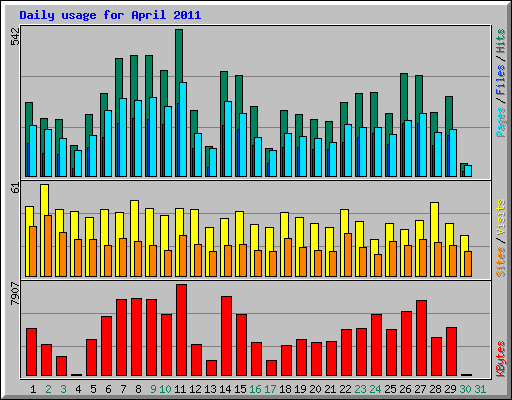 Daily usage for April 2011