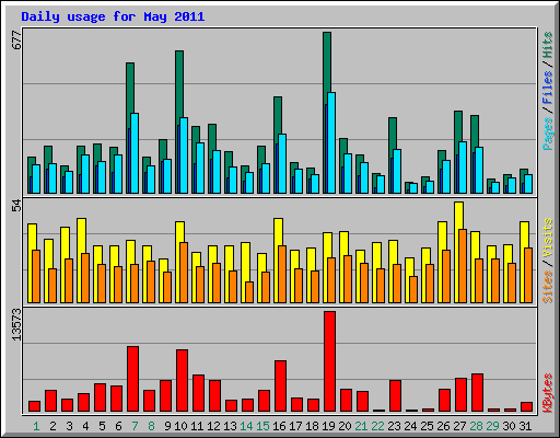 Daily usage for May 2011