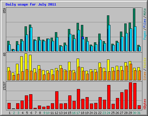 Daily usage for July 2011