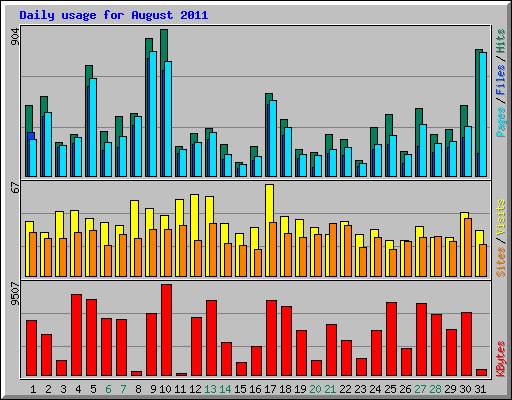 Daily usage for August 2011