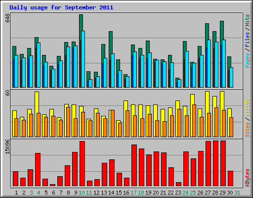 Daily usage for September 2011