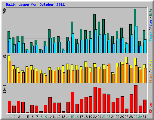 Daily usage for October 2011