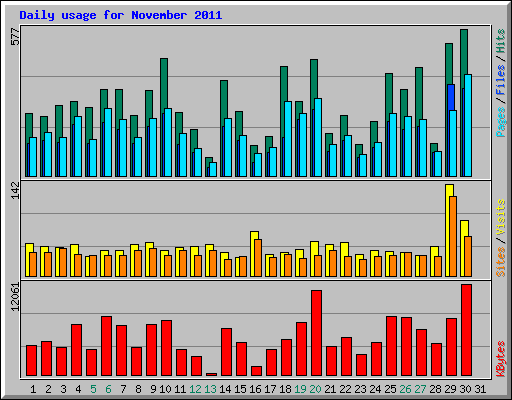 Daily usage for November 2011