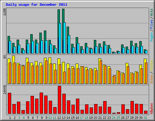 Daily usage for December 2011