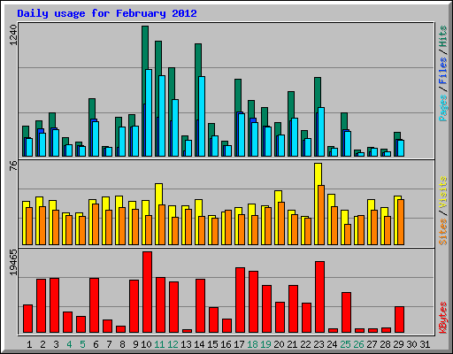 Daily usage for February 2012