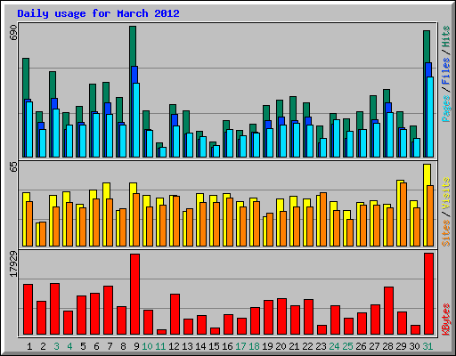 Daily usage for March 2012