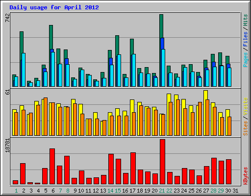 Daily usage for April 2012